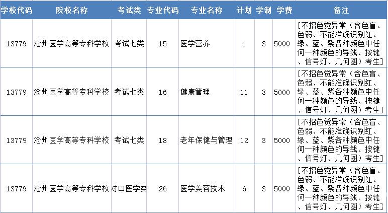 2022年沧州医学高等专科学校高职单招二志愿征集计划