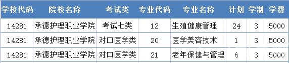 2022年承德护理职业学院高职单招二志愿征集计划