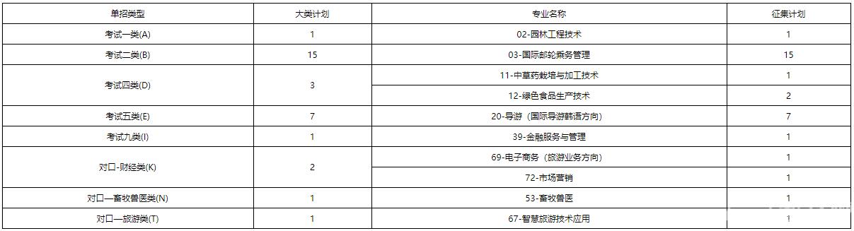2022年河北旅游职业学院高职单招二志愿征集计划