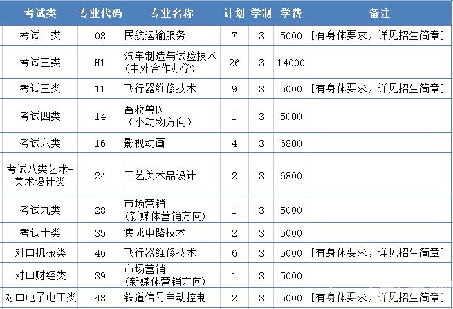 2022年衡水职业技术学院高职单招二志愿征集计划
