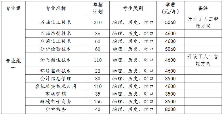 2022年湖南石油化工职业技术学院单独招生专业及计划
