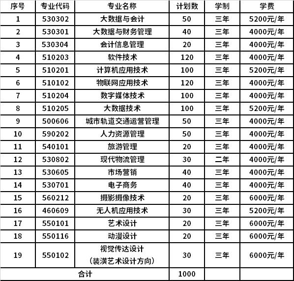 2022年山西管理职业学院高职单招招生专业计划