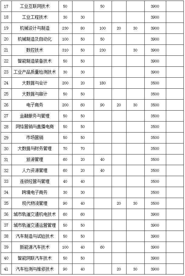 2022年安徽机电职业技术学院分类考试招生专业及计划