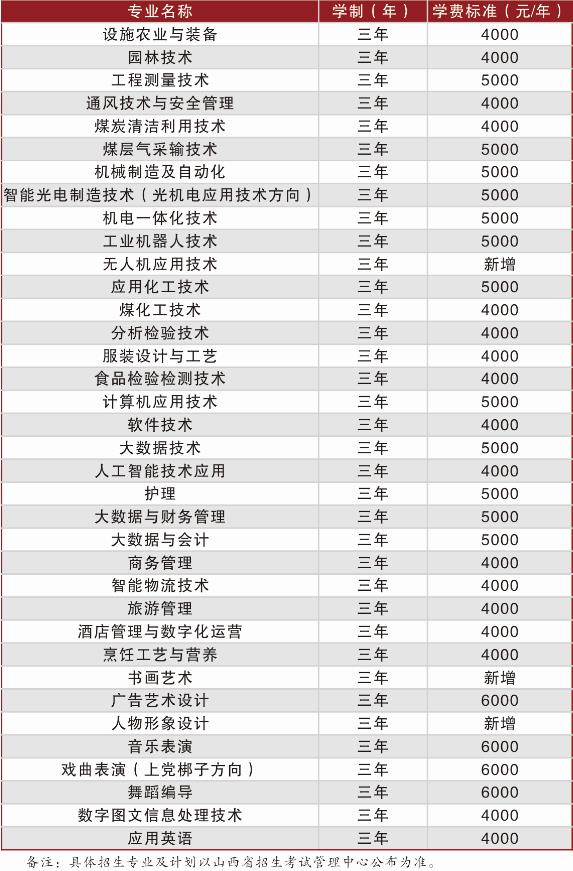 2022年晋城职业技术学院高职单招招生专业