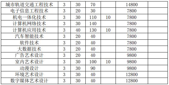 2022年合肥经济技术职业学院分类考试招生专业及计划