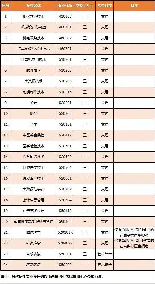 2022年忻州职业技术学院高职单招招生专业