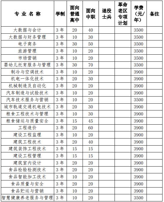 2022年安徽粮食工程职业学院分类考试招生专业及计划