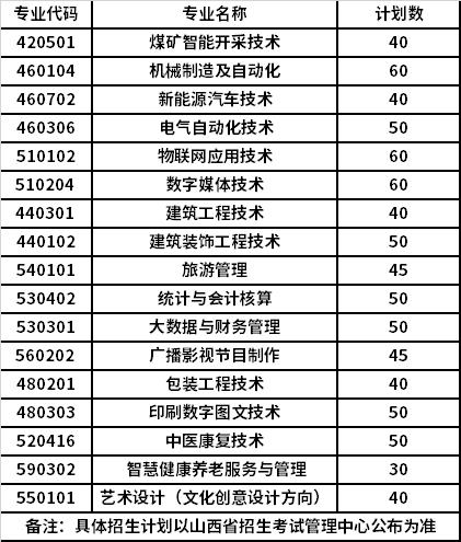 2022年运城职业技术大学高职单招招生专业计划