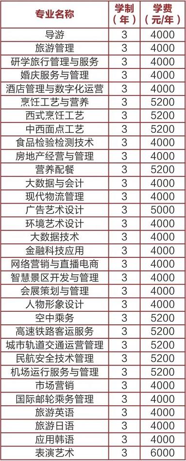 2022年太原旅游职业学院高职单招招生专业