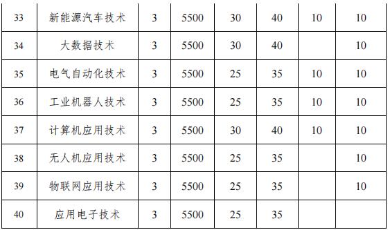 2022年淮南职业技术学院分类考试招生专业及计划