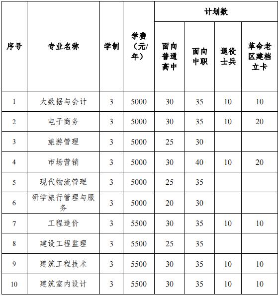 2022年淮南职业技术学院分类考试招生专业及计划