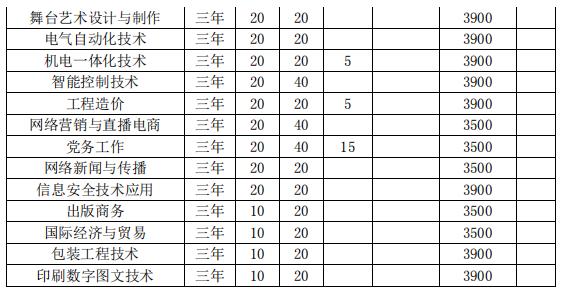 2022安徽新闻出版职业技术学院分类考试招生专业及计划