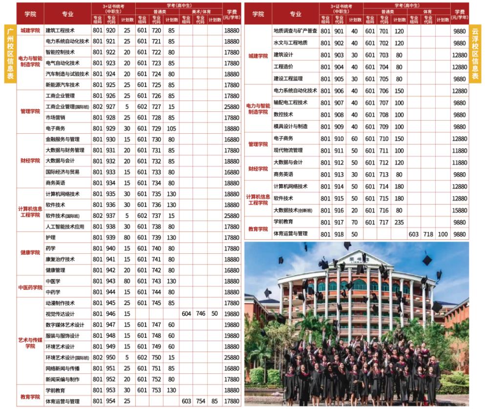 2022年广州华立科技职业学院依学考与3+证书考试招生专业计划