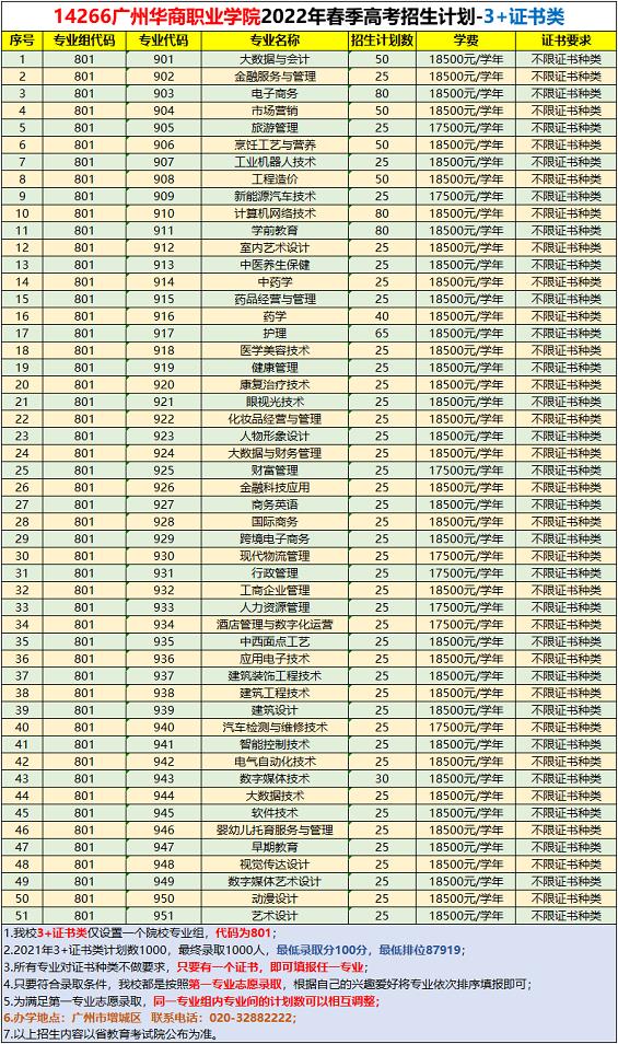 2022年广州华商职业学院3+证书考试招生专业计划