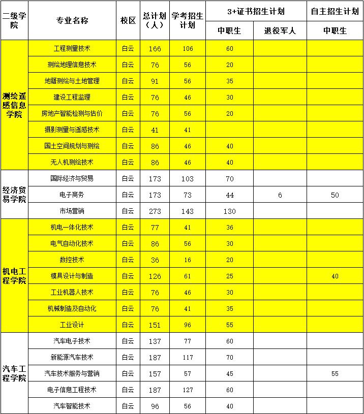 2022年广东工贸职业技术学院依学考、自主招生及3+证书考试招生专业计划