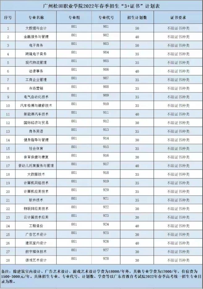 2022年广州松田职业学院3+证书考试招生专业计划