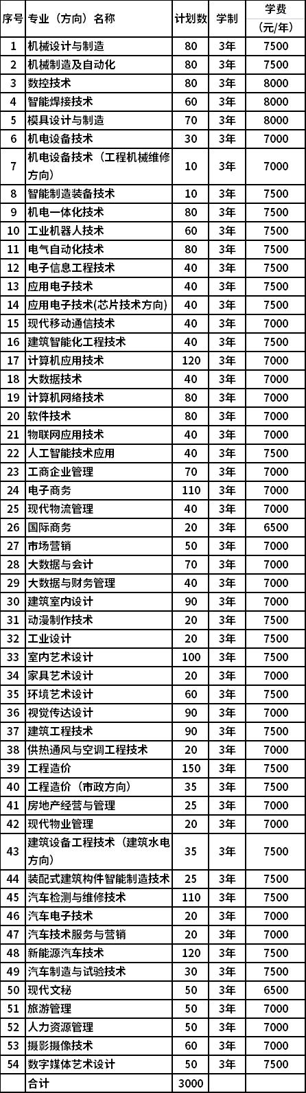 2022年广西机电职业技术学院单独招生专业及计划