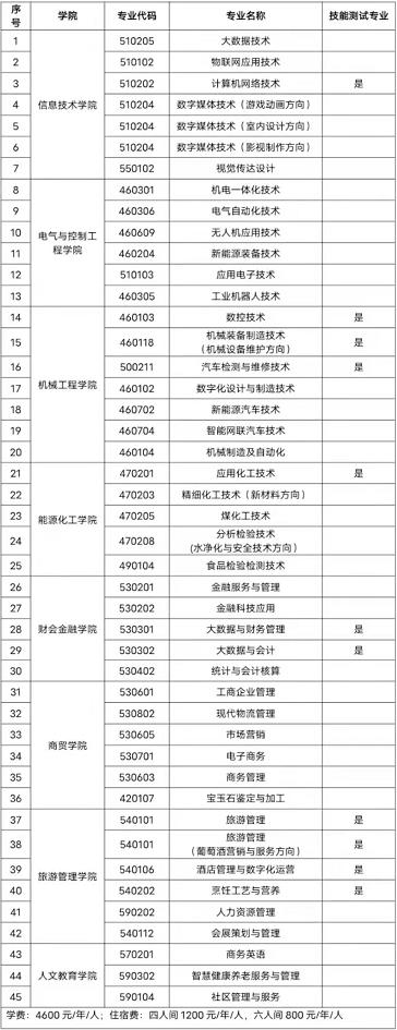 2022年宁夏工商职业技术学院高职分类考试招生专业