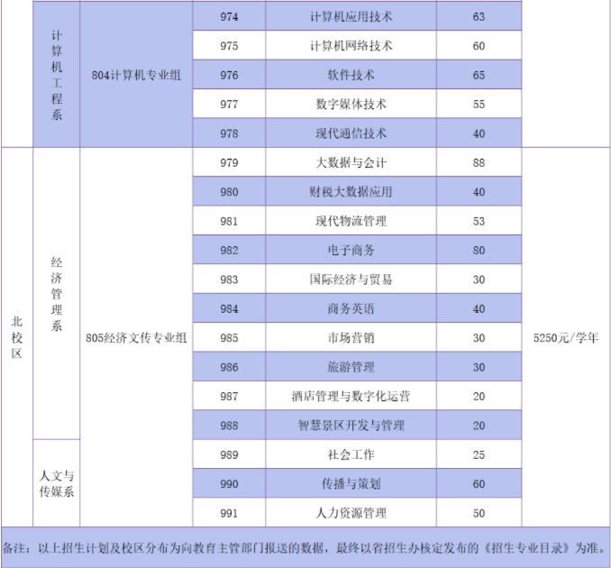 2022年茂名职业技术学院3+证书考试招生专业计划