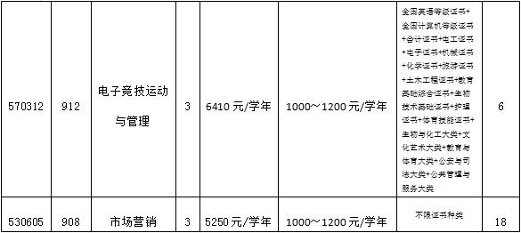 2022年广州体育职业技术学院3+证书考试招生专业计划