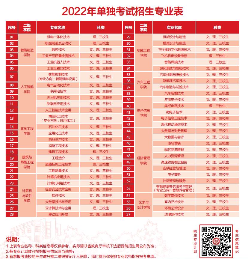 2022年陕西国防工业职业技术学院单独考试招生专业及计划
