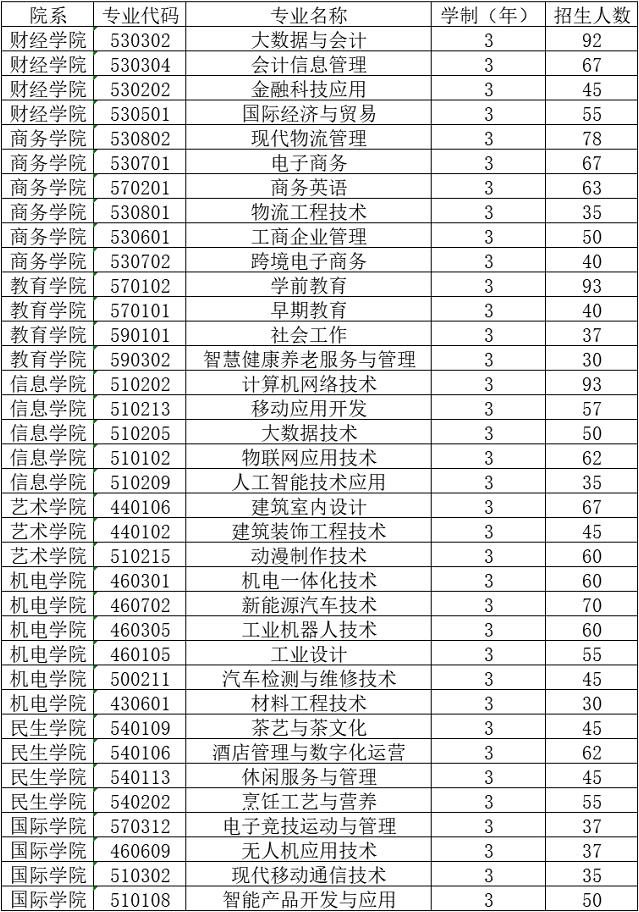 2022年惠州城市职业学院依据学考成绩录取招生专业计划