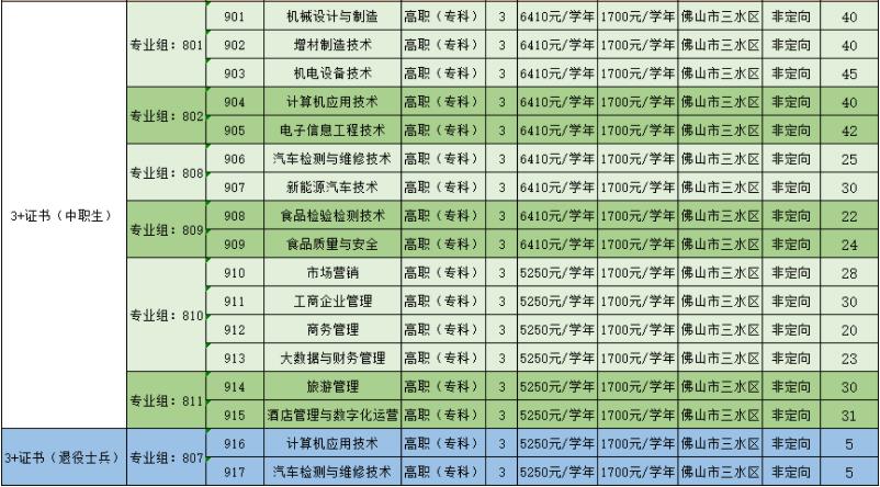 2022年佛山职业技术学院依学考与3+证书考试招生专业计划