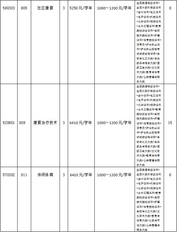 2022年广州体育职业技术学院3+证书考试招生专业计划