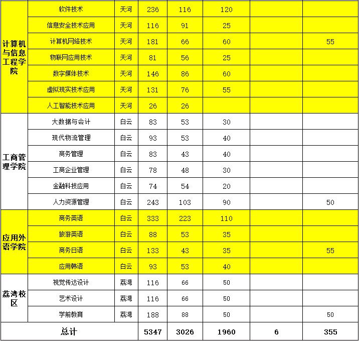 2022年广东工贸职业技术学院依学考、自主招生及3+证书考试招生专业计划