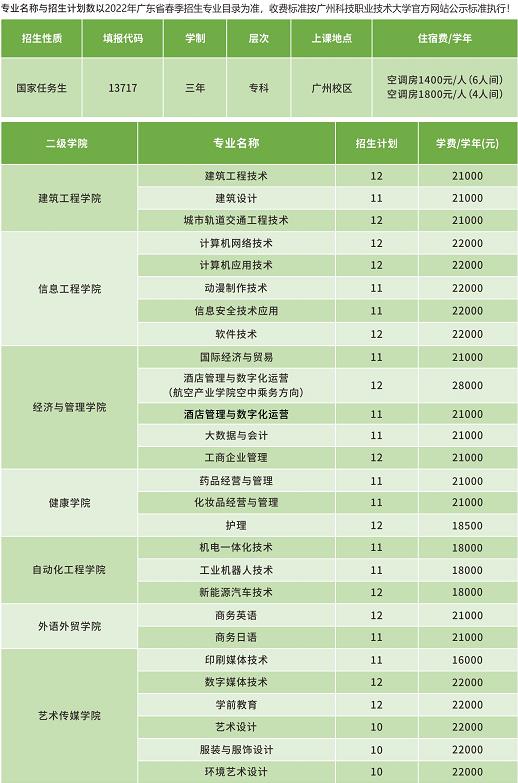 2022年广州科技职业技术大学依据学考成绩录取招生专业计划