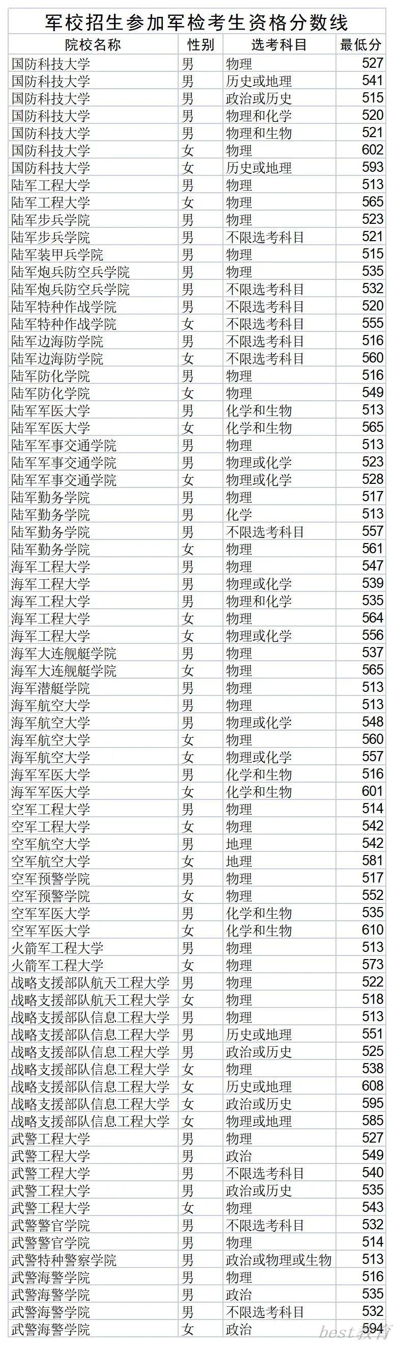 2022军队院校在山东军检最低分数线