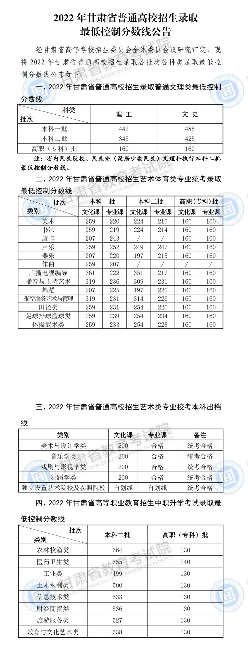 2022年甘肃高考一本分数线是多少