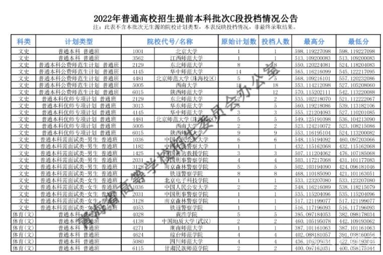 2022青海高考提前本科批C段投档最低分