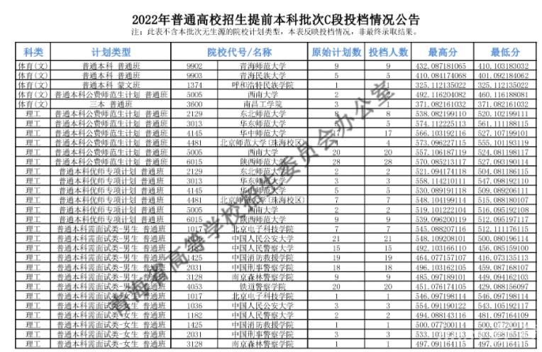 2022青海高考提前本科批C段投档最低分