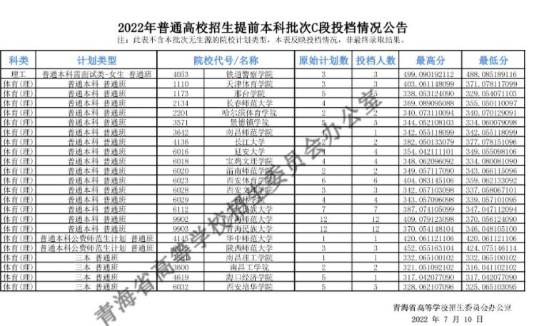 2022青海高考提前本科批C段投档最低分