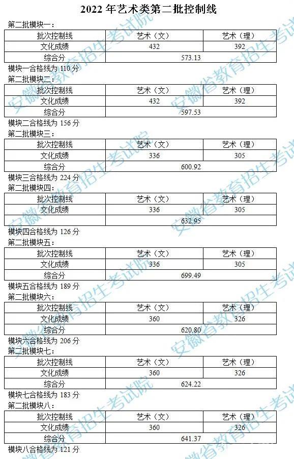 2022安徽高考艺术类第二批控制线公布