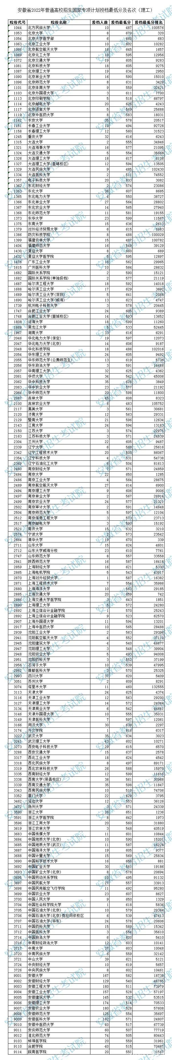 安徽2022高考国家专项计划投档最低分及名次(理工)