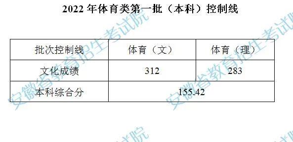 2022安徽高考体育类本科第一批控制线