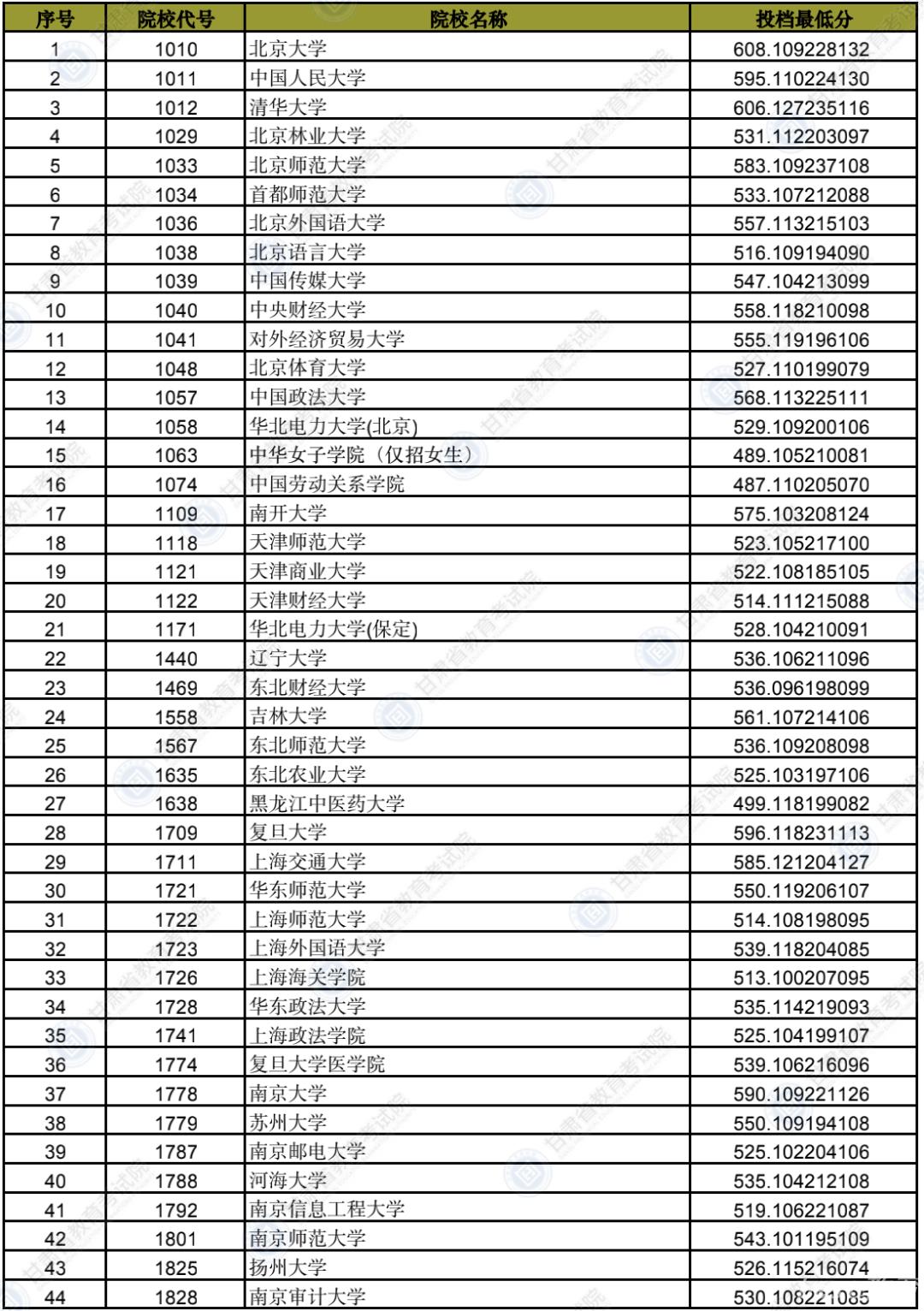 甘肃本科提前批（B段）理工类、文史类院校投档最低分
