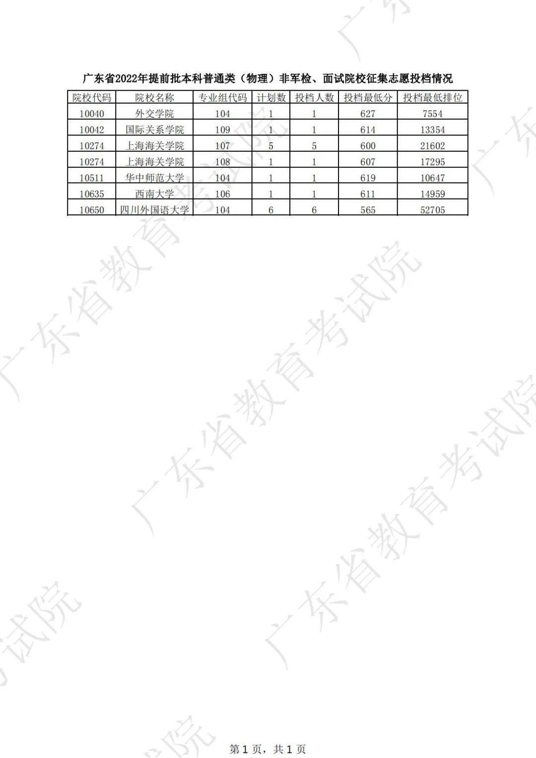 广东2022高考提前批本科普通类（物理）非军检征集志愿投档线是多少