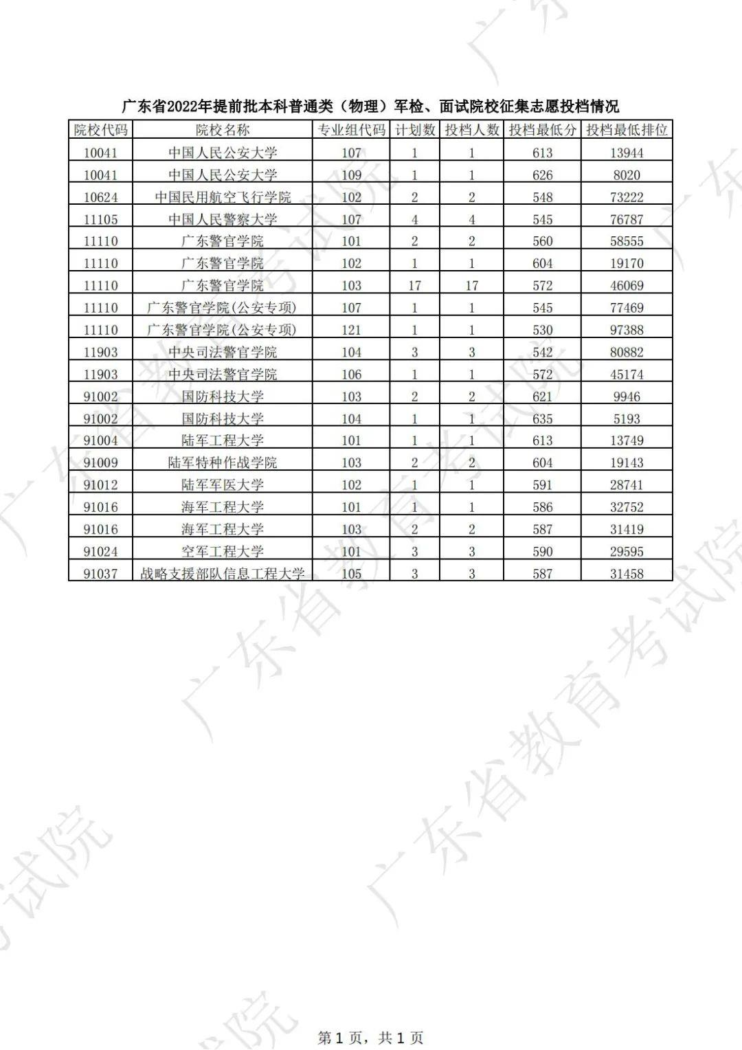 广东2022高考提前批本科普通类征集志愿投档线是多少