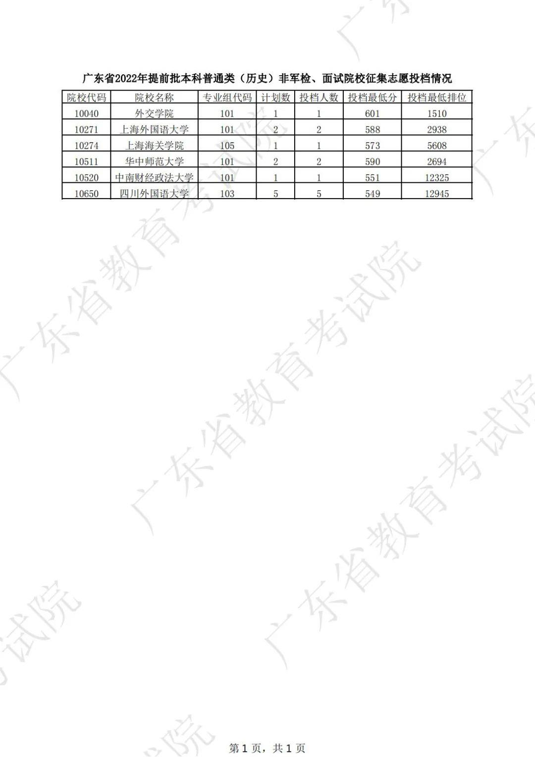 广东2022高考提前批本科普通类征集志愿投档线是多少