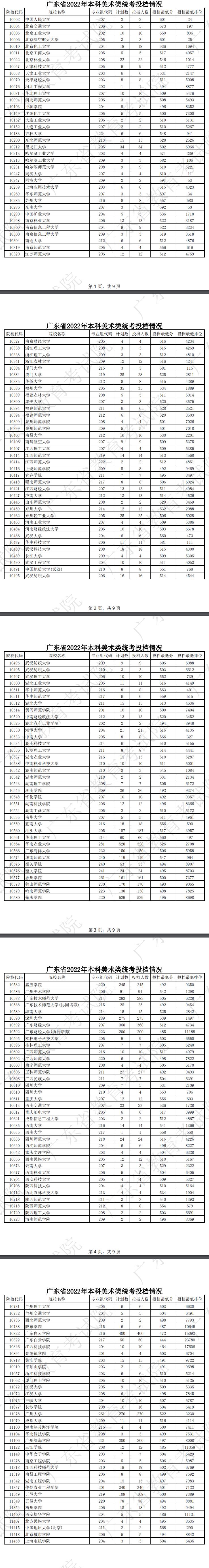 广东2022高考美术类本科批次院校投档分数线