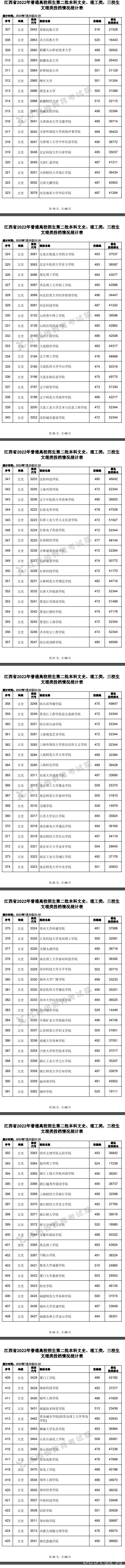 2022江西高考二本文史类投档分数线及排名