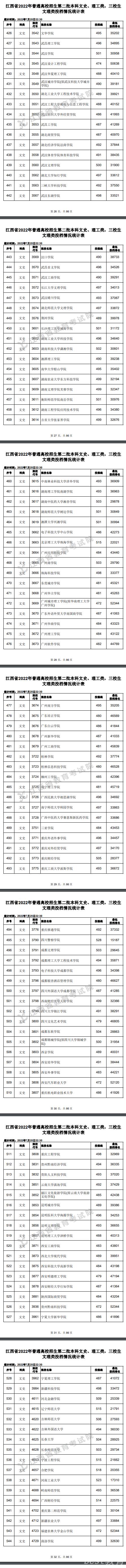 2022江西高考二本文史类投档分数线及排名