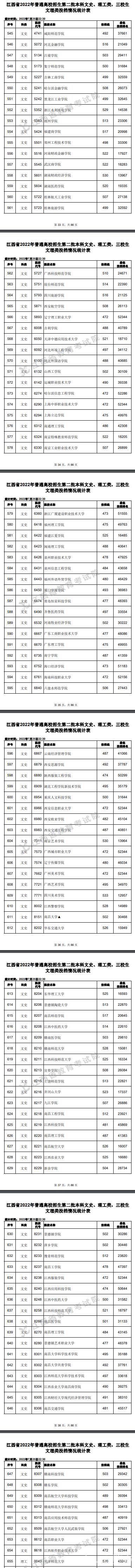 2022江西高考二本文史类投档分数线及排名
