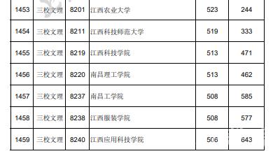 2022江西高考本科二批三校生文理类投档分数线