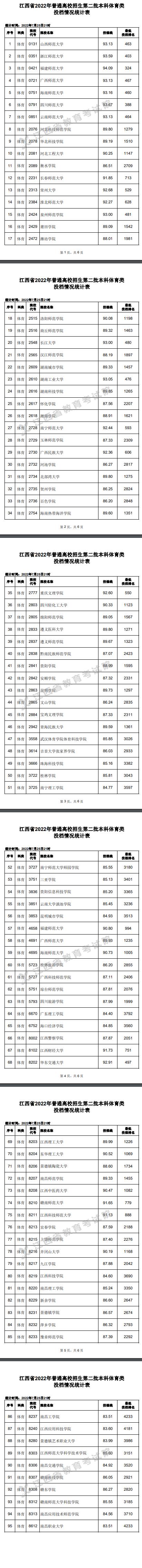 2022江西高考本科第二批体育类投档线及排名