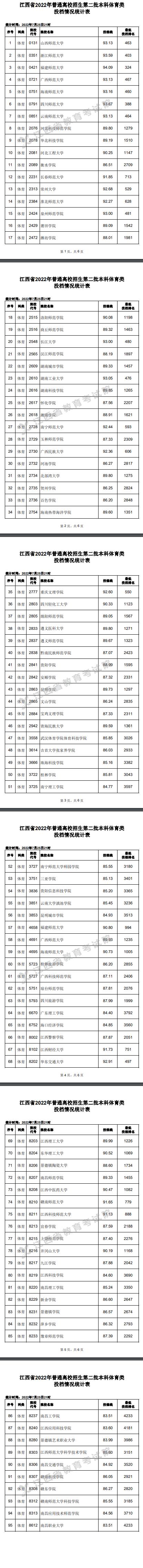 2022江西高考本科二批体育类投档分数线