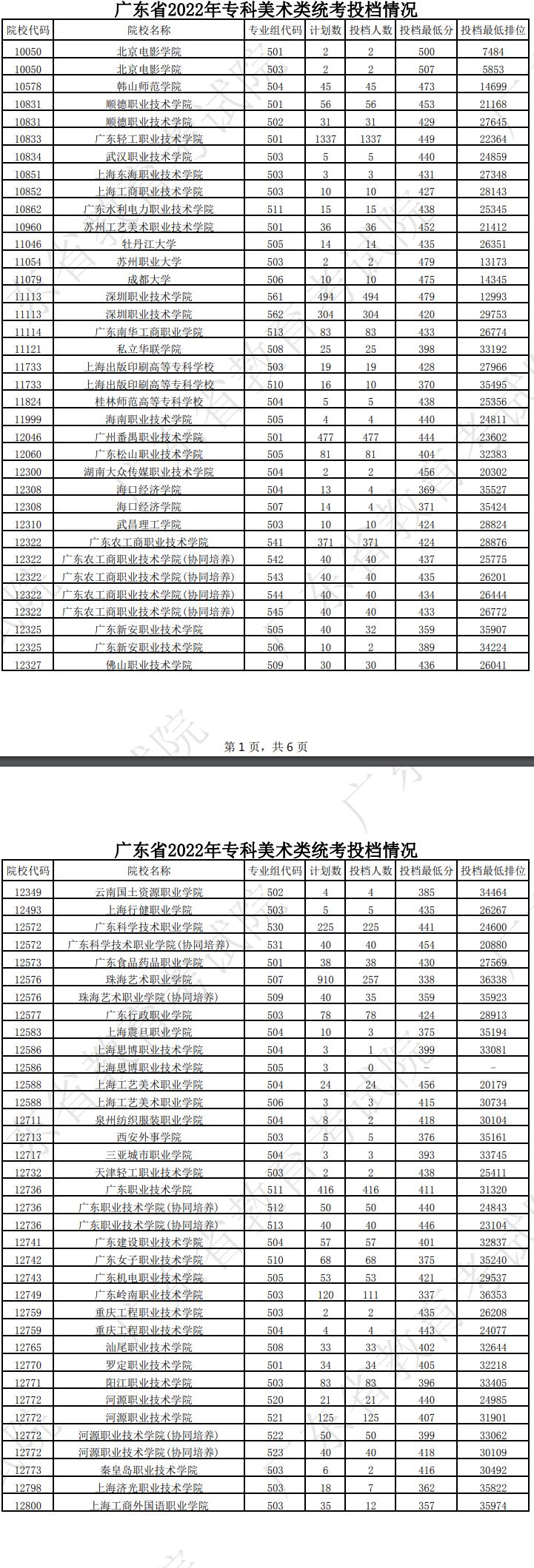 广东2022专科美术类投档线及排名